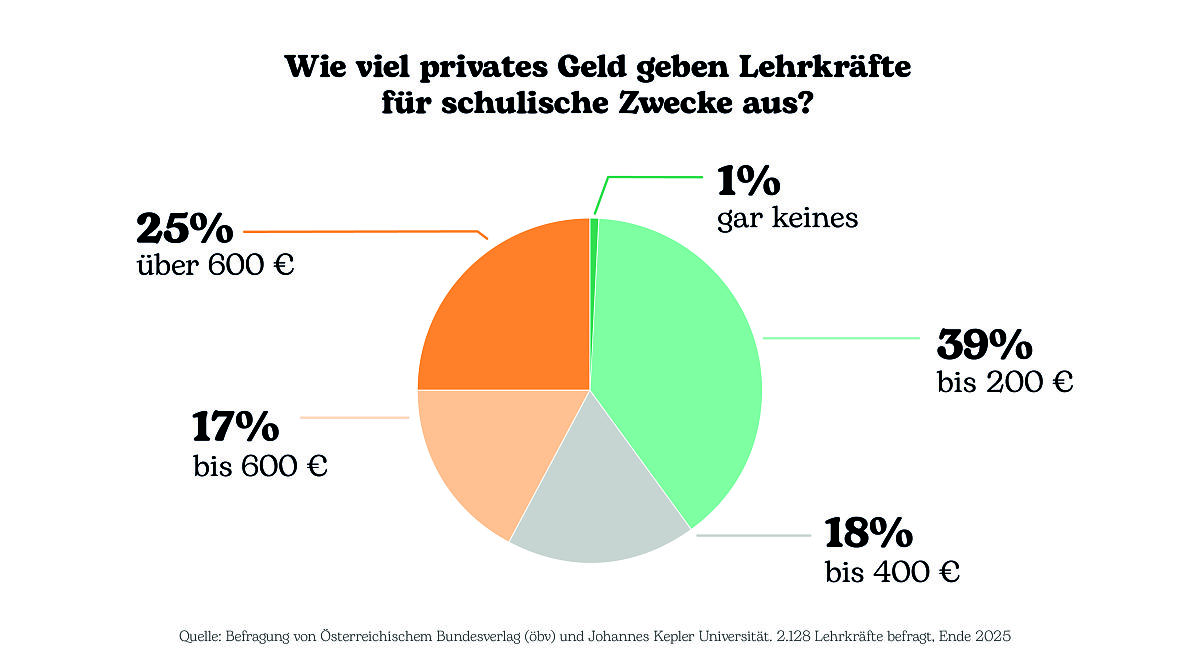 Infografik_Lehrkräfte-Ausgaben_Beträge