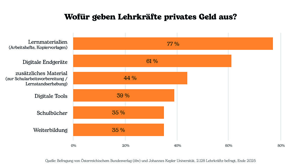 Infografik_Lehrkräfte-Ausgaben_Zwecke