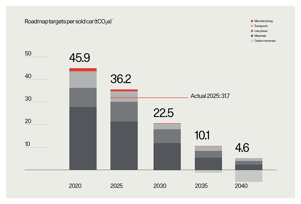 Polestar Nachhaltigkeitsbericht 2025