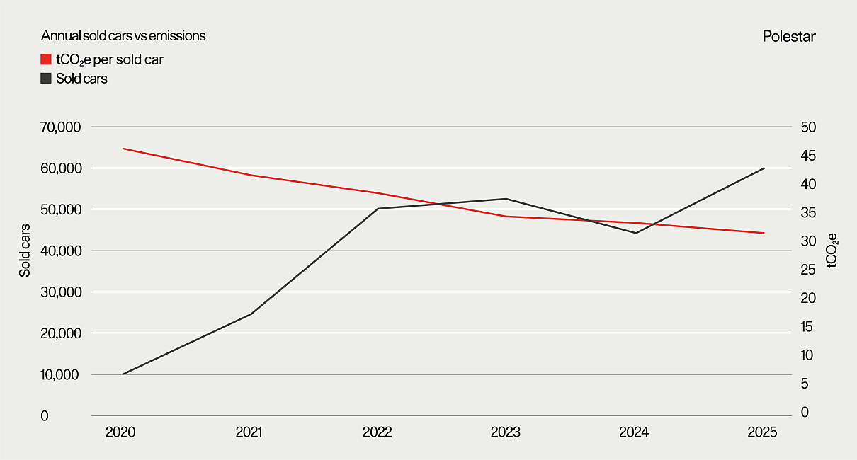 Polestar Nachhaltigkeitsbericht 2025