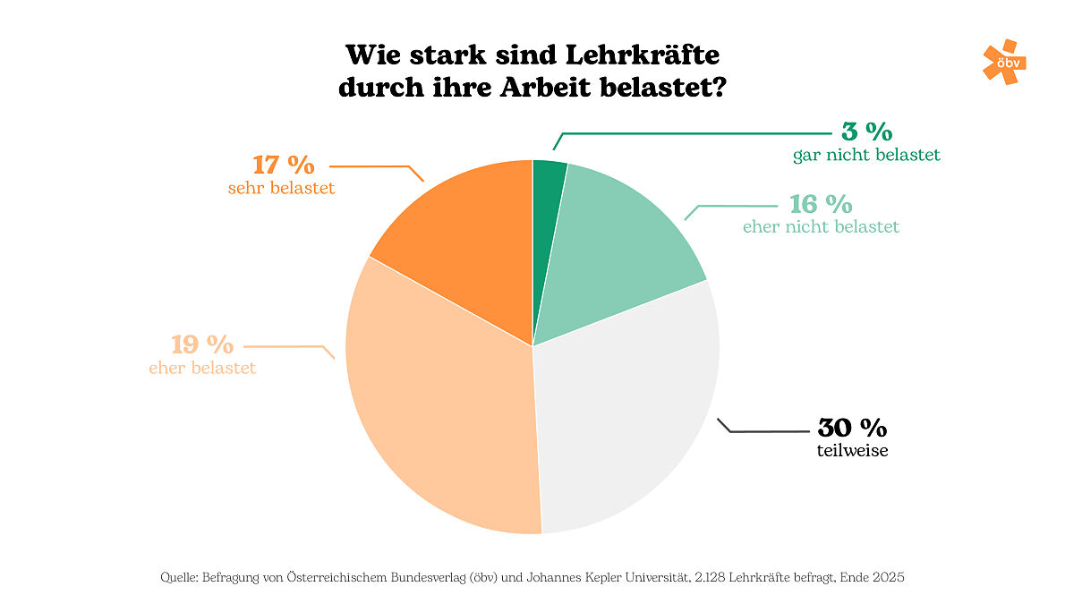 Arbeitsbelastung von Lehrkräften