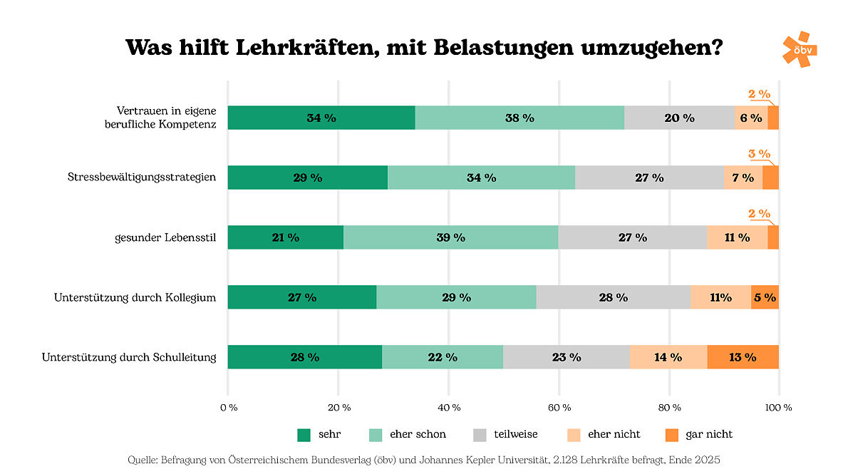 Umgang mit Belastung