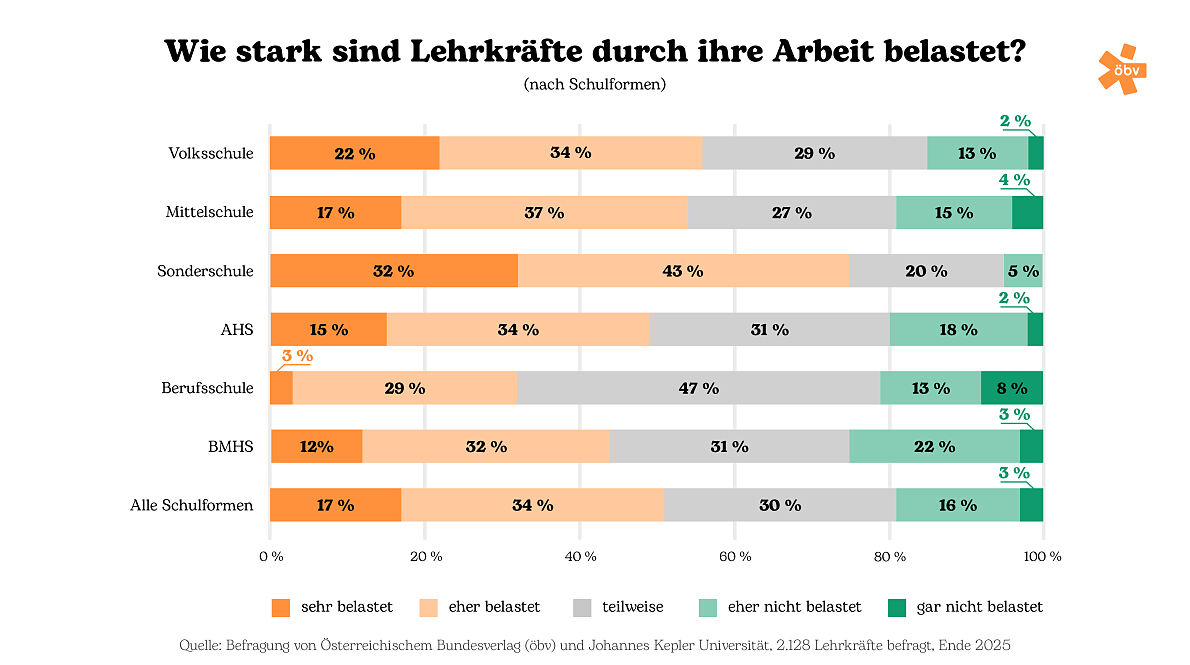 Belastung nach Schulform 