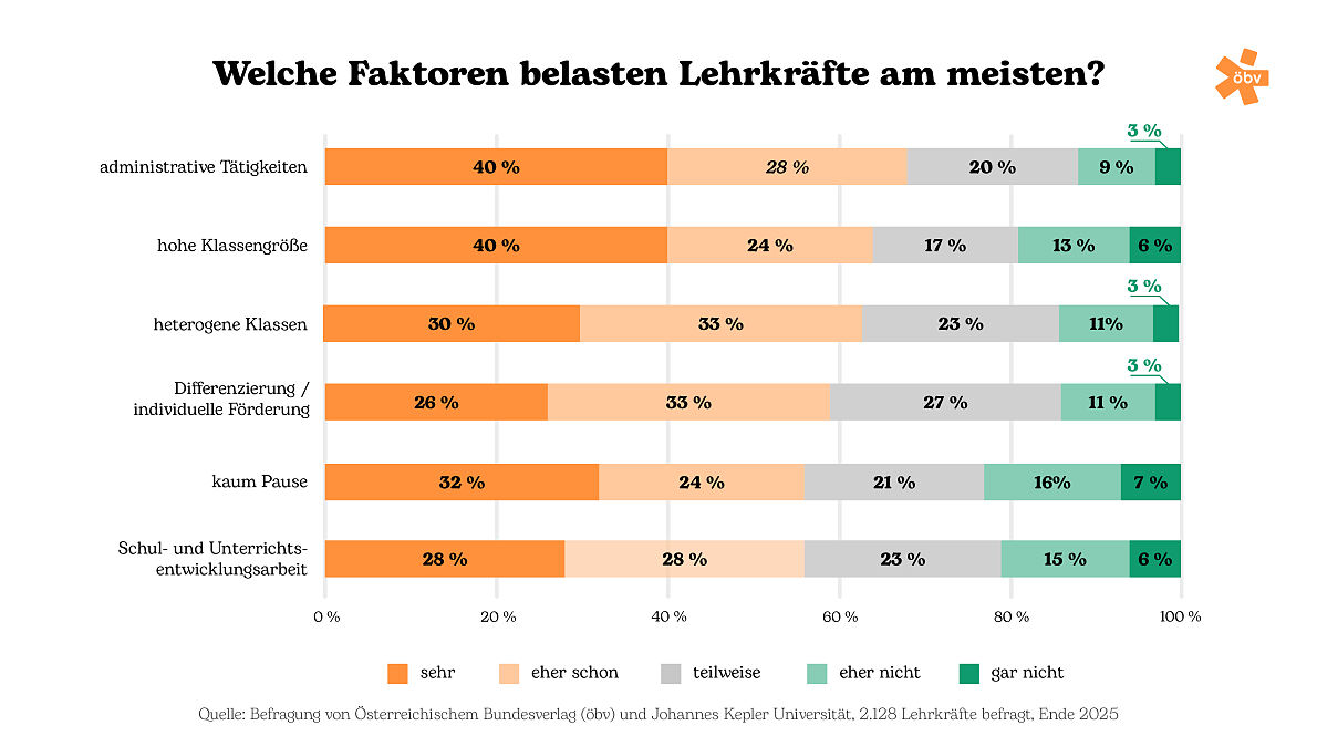 Hauptfaktoren der Belastung