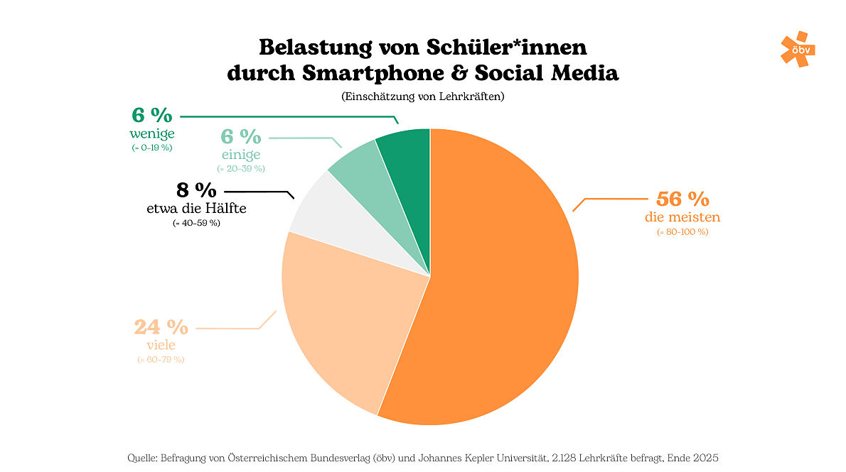 Belastung von Schüler*innen durch Smartphone & Social Media