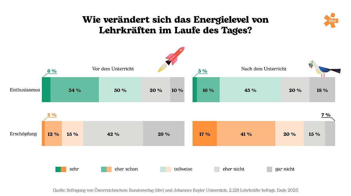 Energielevel von Lehrkräften im Tagesverlauf