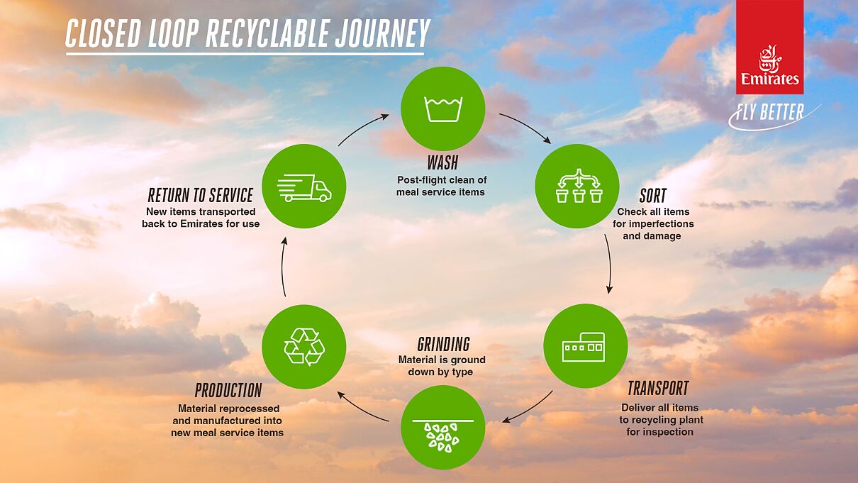 Emirates Closed-Loop-Recyclingprogramm 
