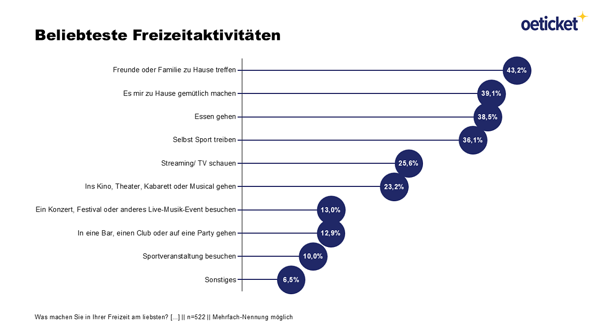 Beliebteste Freizeitaktivitäten der Österreicher:innen