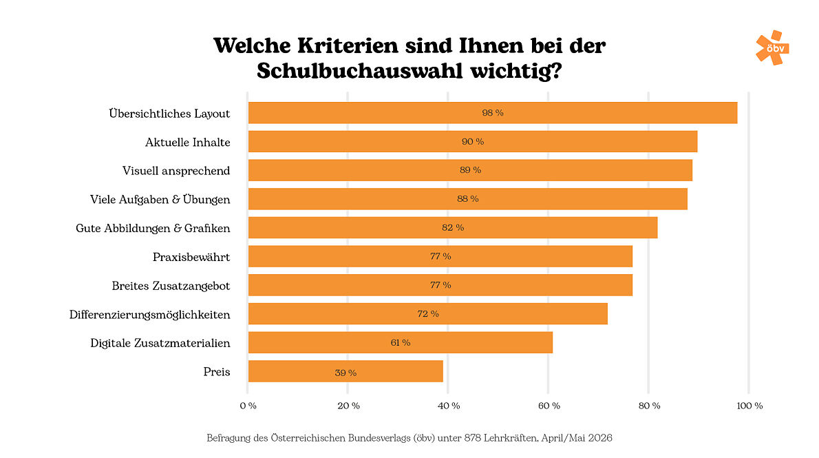 Welche Kriterien sind Ihnen bei der Schulbuchauswahl wichtig? 