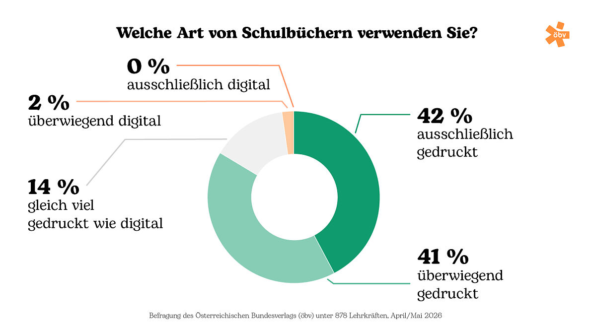 Welche Art von Schulbüchern verwenden Sie?