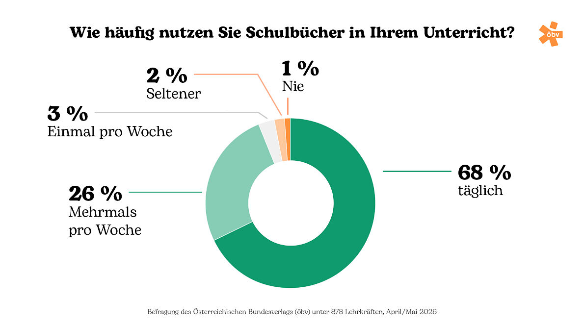 Wie häufig nutzen Sie Schulbücher in Ihrem Unterricht? 