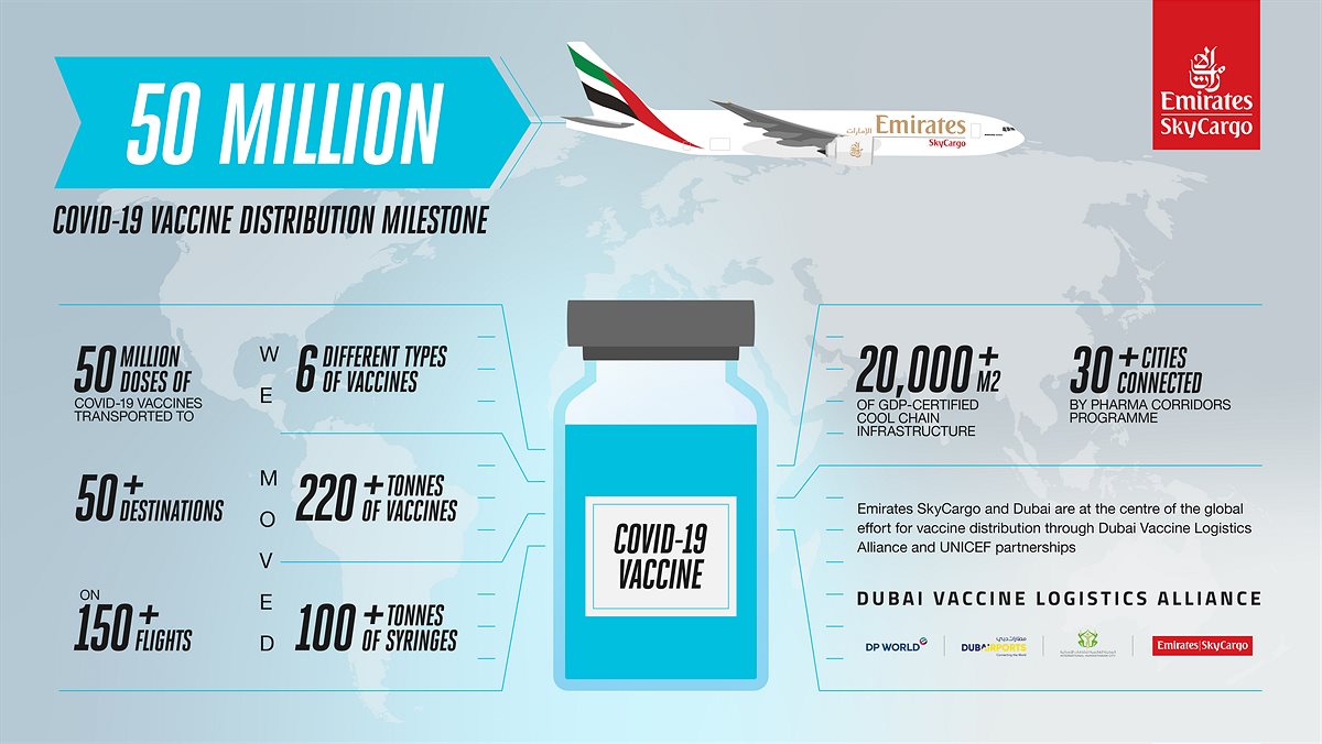 Emirates SkyCargo Infografik über die globale Verteilung von Covid-19 Impfstoffen