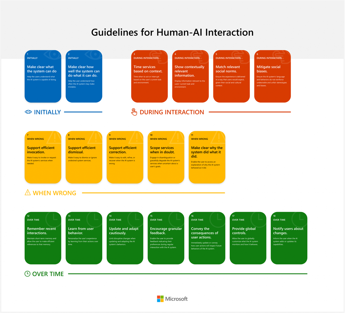 Guidelines for Human AI Interaction