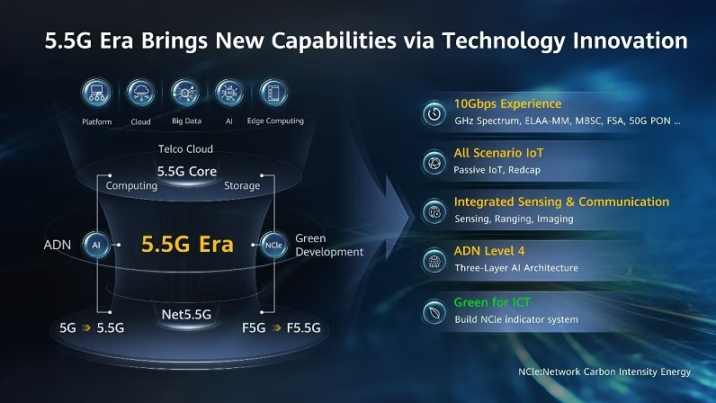 Zusammensetzung und Hauptmerkmale des 5.5G-Zeitalters