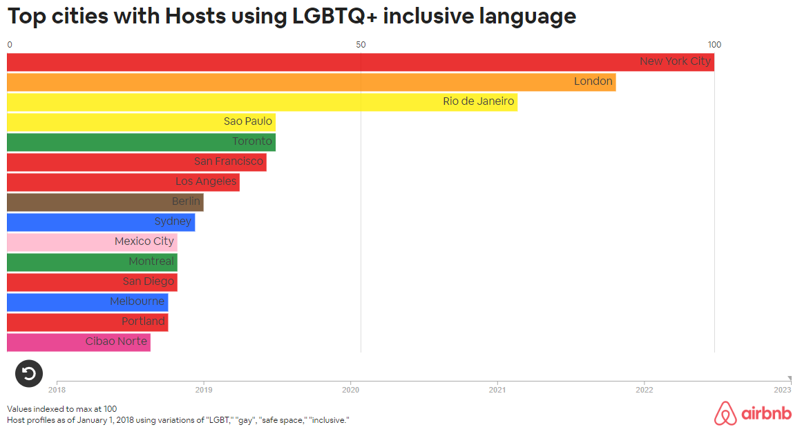 Top-Städte mit Gastgeber:innen, die LGBTQ+ inklusive Sprache verwenden