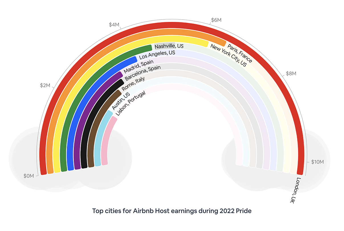 Top-Städte für Airbnb Gastgeber:innen - Gesamteinnahmen im Jahr 2022 Pride