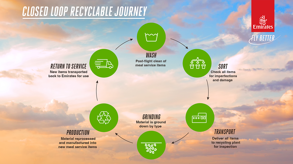 Emirates stellt neue Recycling-Initiative zur Reduzierung von Plastik vor 