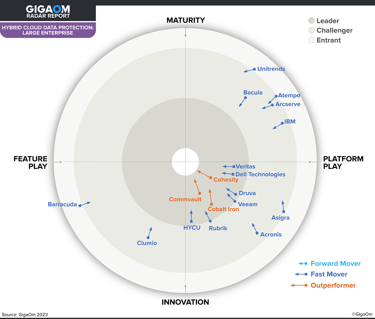 GigaOm Radar Report „Hybride Cloud-Datensicherung für große Unternehmen“