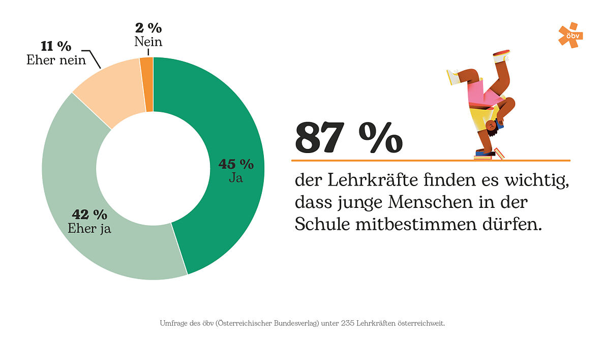 Grafik zur Lehrkräfteumfrage