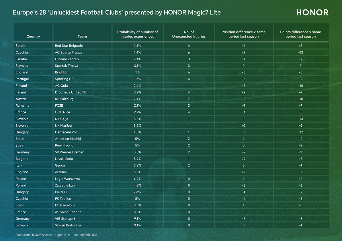 Tabelle Unluckiest Football Clubs