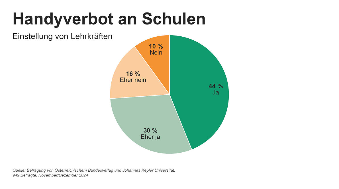 74 % der Lehrkräfte für Handyverbot an Schulen