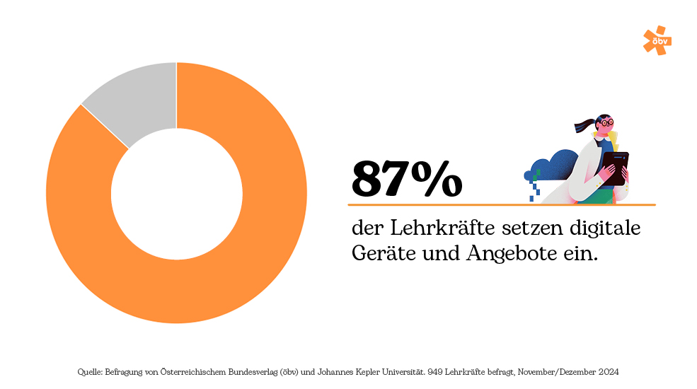 87 % der Lehrkräfte setzen digitale Geräte und Angebote im Unterricht ein. 