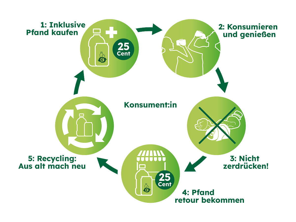 infografik-pfandkreislauf-c-copyright-recycling-pfand-oesterreich