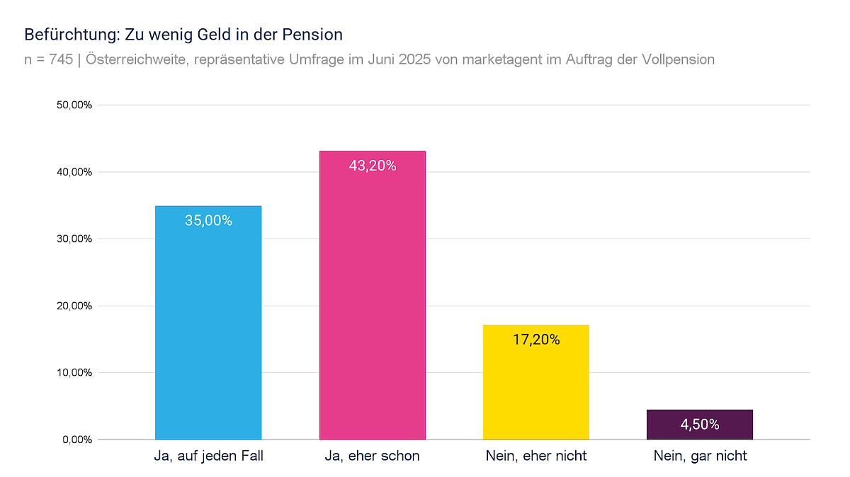Vollpension - Befürchtung zu wenig Geld in Pension