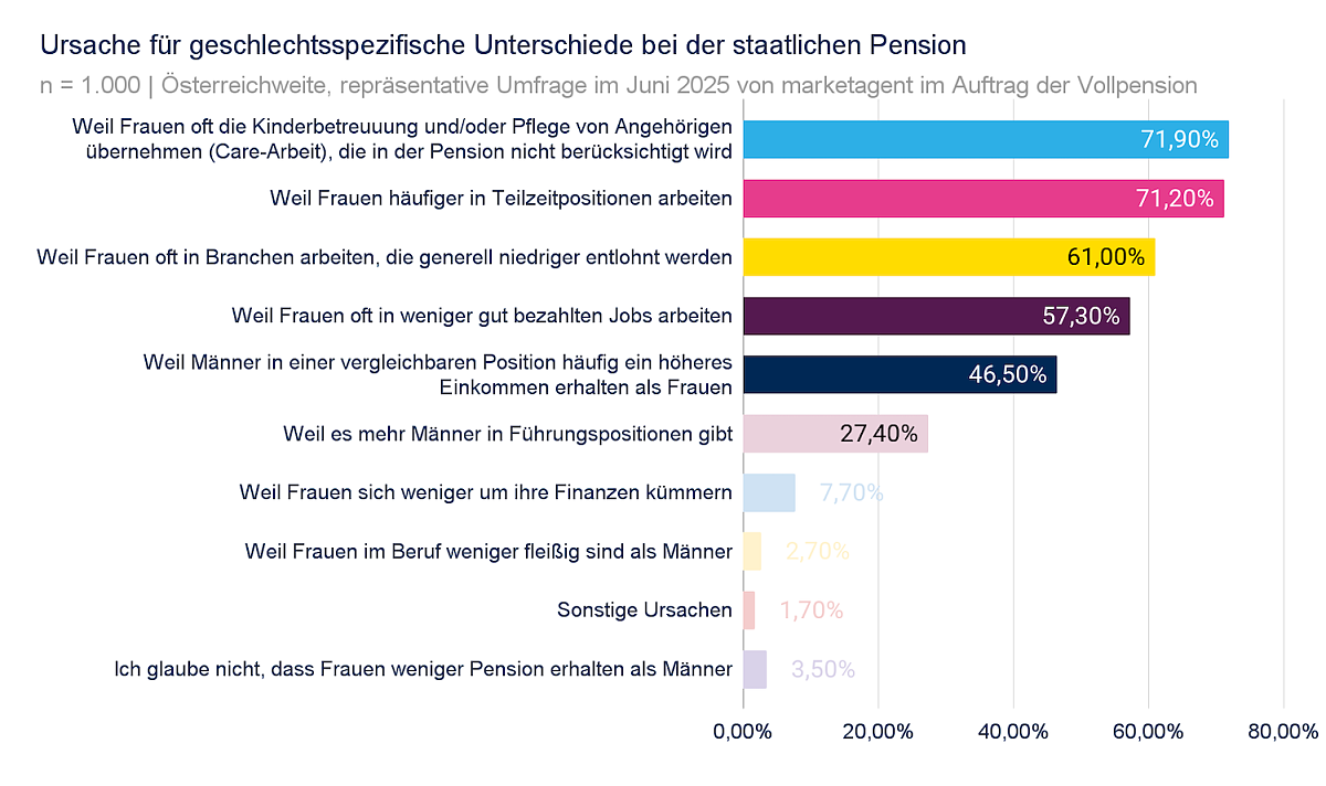Vollpension - Ursache