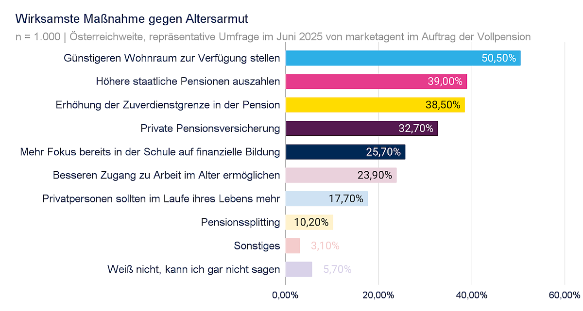 Vollpension - Maßnahmen