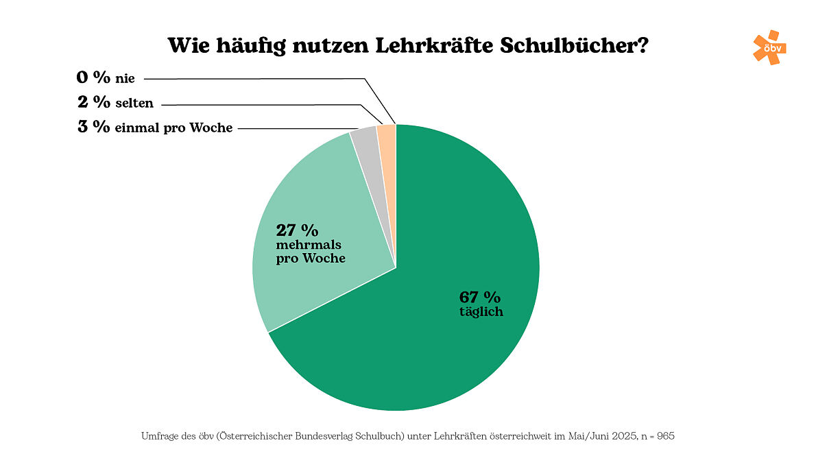 67 % nutzen Schulbücher täglich