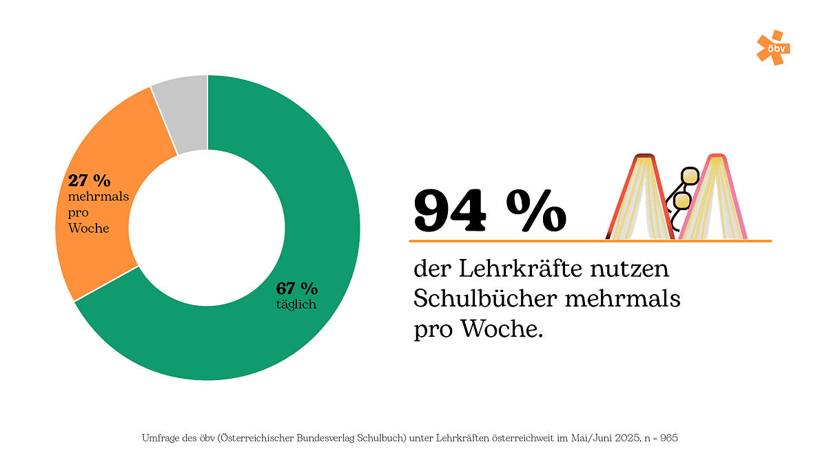 94 % nutzen Schulbücher mehrmals pro Woche