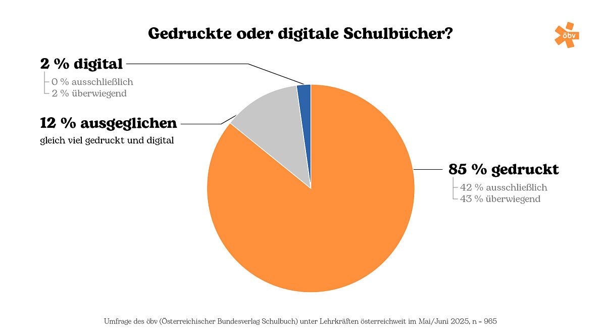85 % setzen ausschließlich oder überwiegend auf das gedruckte Schulbuch