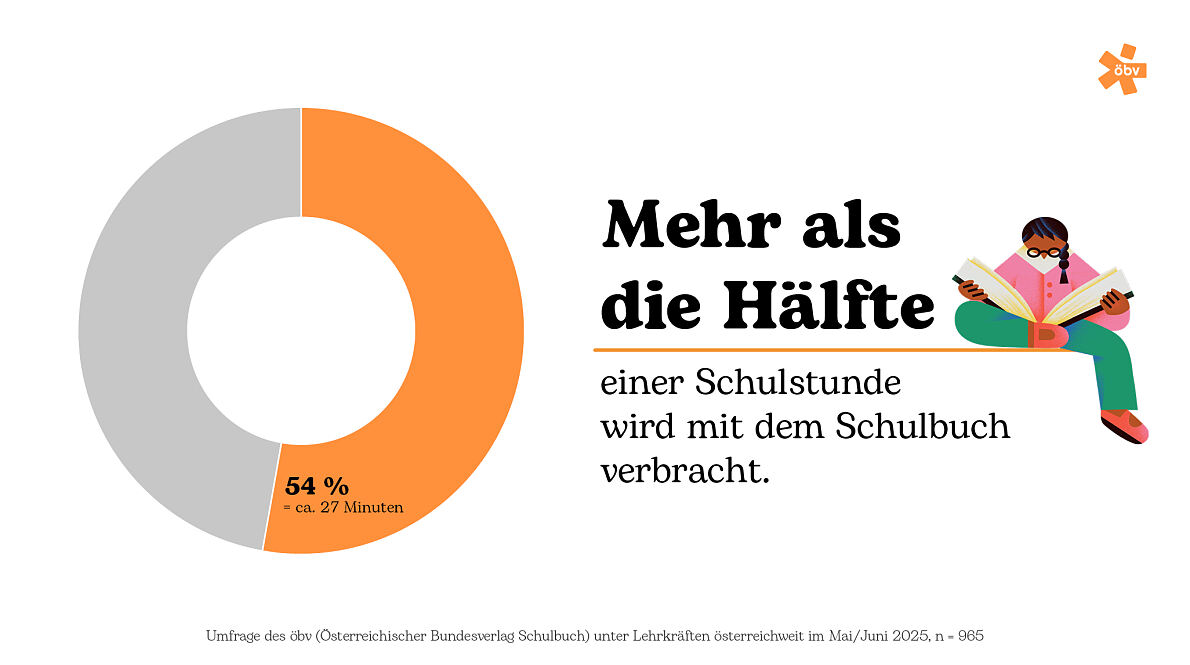 Mehr als die Hälfte der Schulstunde wird mit dem Schulbuch verbracht