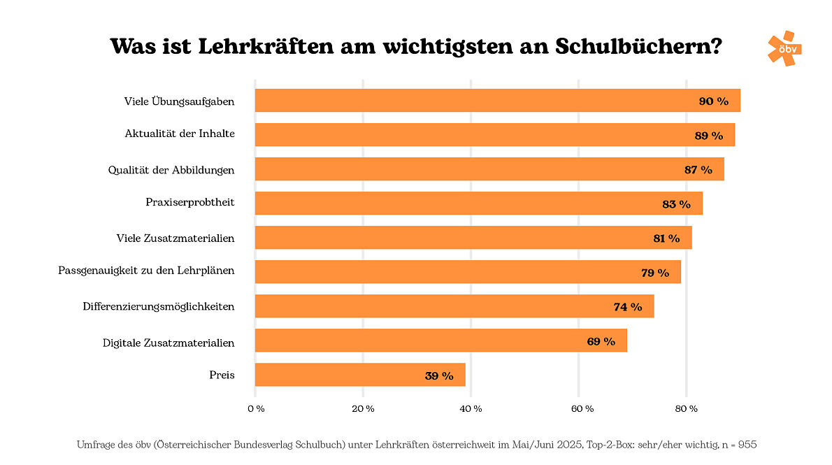 Kriterien bei der Wahl des Schulbuchs