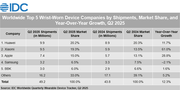 IDC Worldwide Quarterly Wearable Device Tracker, Q2 2025