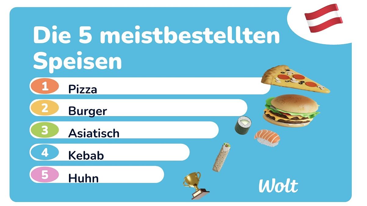 Die Wolt-Bestelltrends 2025
